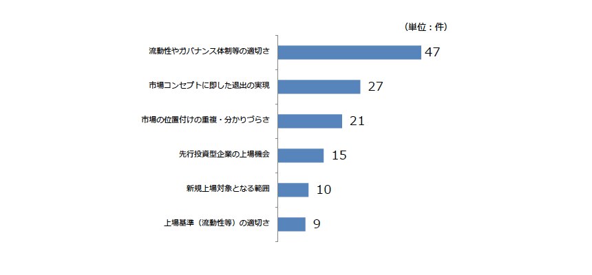 各市場の現状に対する評価