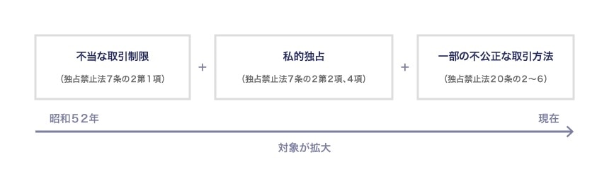 課徴金制度の拡大