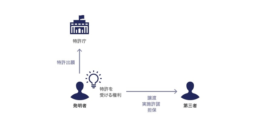 特許を受ける権利のイメージ図