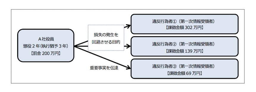 情報伝達行為により告発された初めての事例
