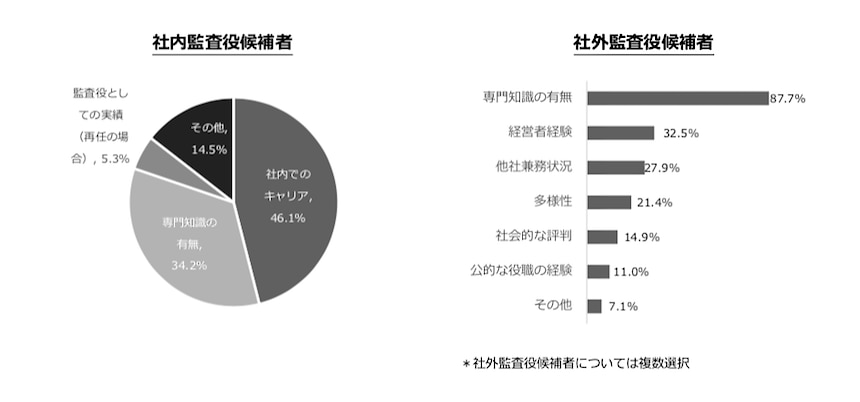 社内監査役候補者と社外監査役候補者