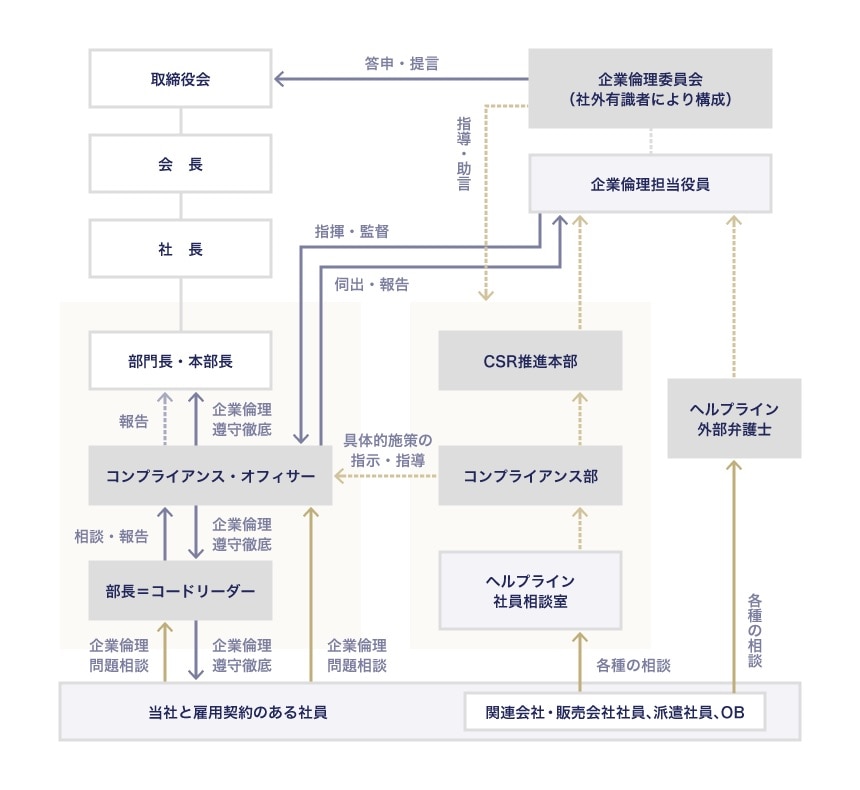 三菱自動車の企業倫理遵守推進体制