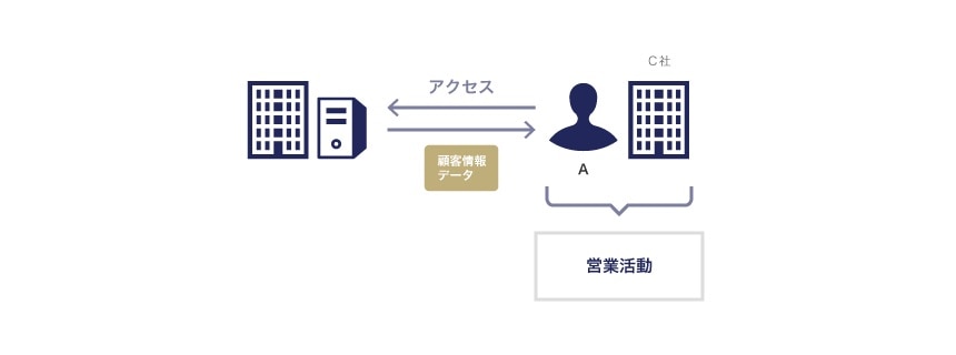 顧客情報データの一例