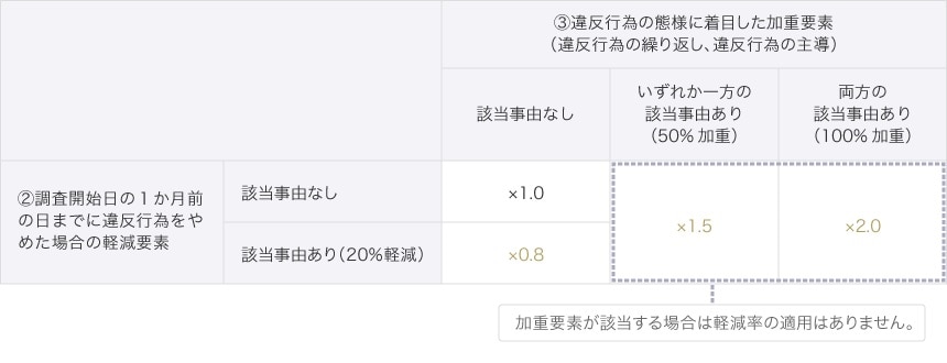 増減倍率表
