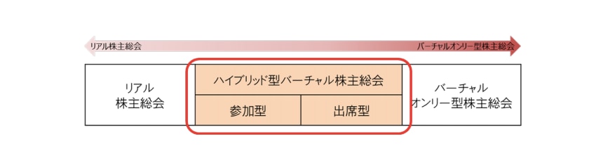 出典：経済産業省「ハイブリッド型バーチャル株主総会の実施ガイド」（2020年1月26日）5頁