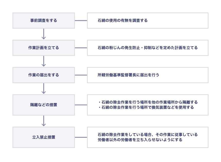 石綿対策のまとめ