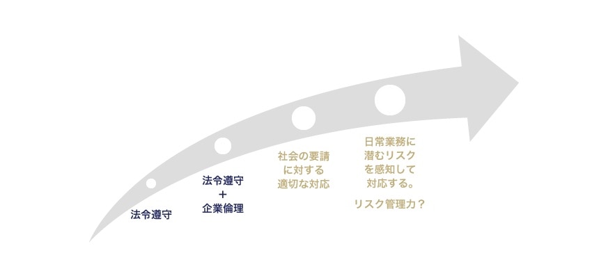 コンプライアンスの定義の拡大