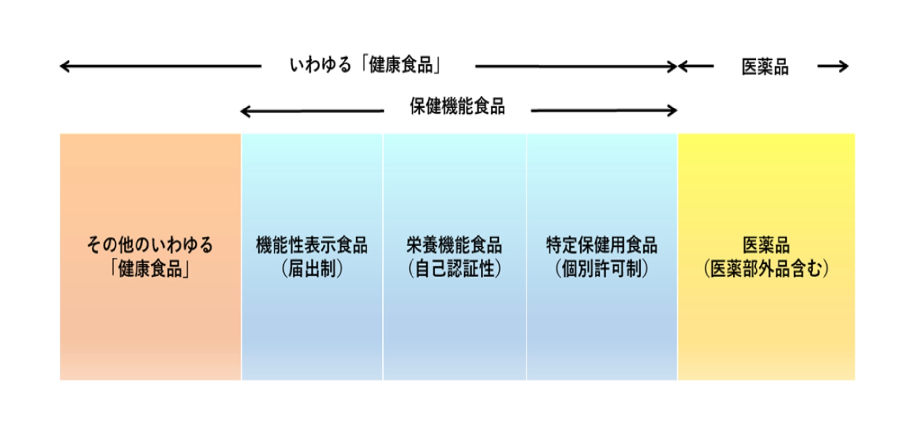 いわゆる「健康食品」とは