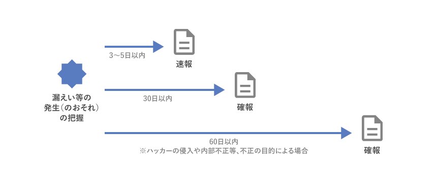個人情報の漏えい等の発生（のおそれ）を知ってから、個人情報保護委員会に各報告を行うまでの期間