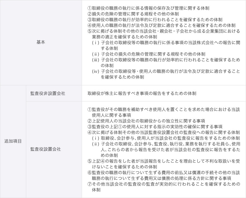 取締役会設置会社の内部統制システム