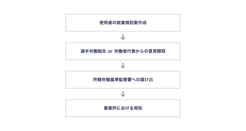 就業規則に関する手続の大まかな流れ