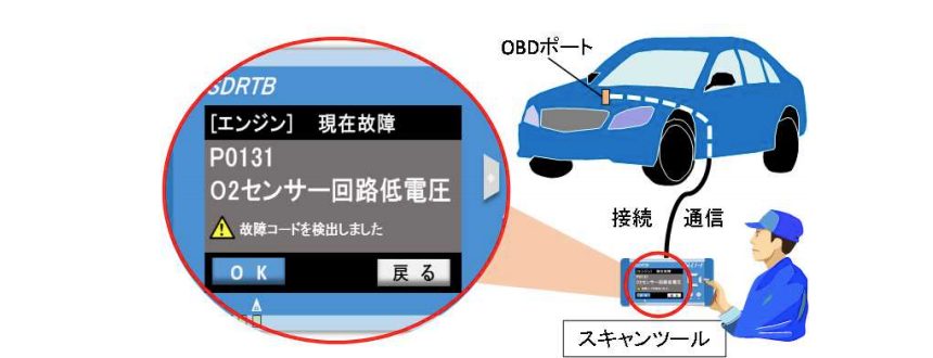 OBDを活用した自動車検査のイメージ