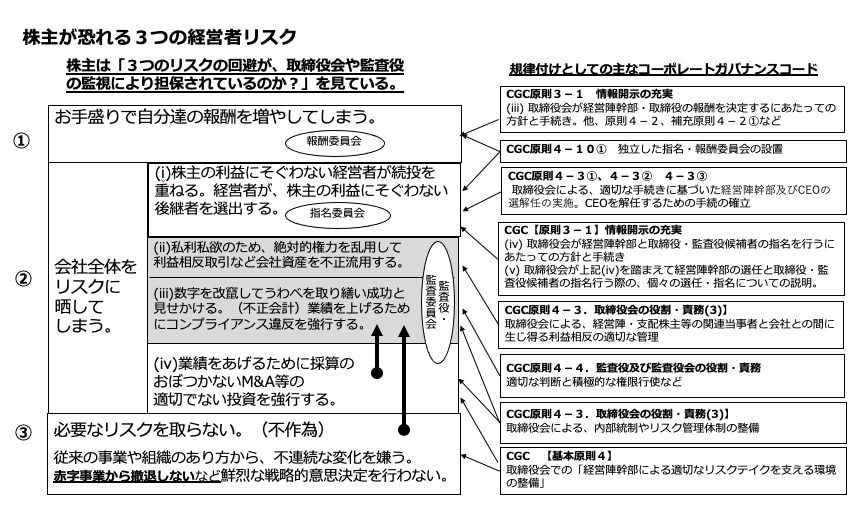 株主が恐れる3つの経営者リスク
