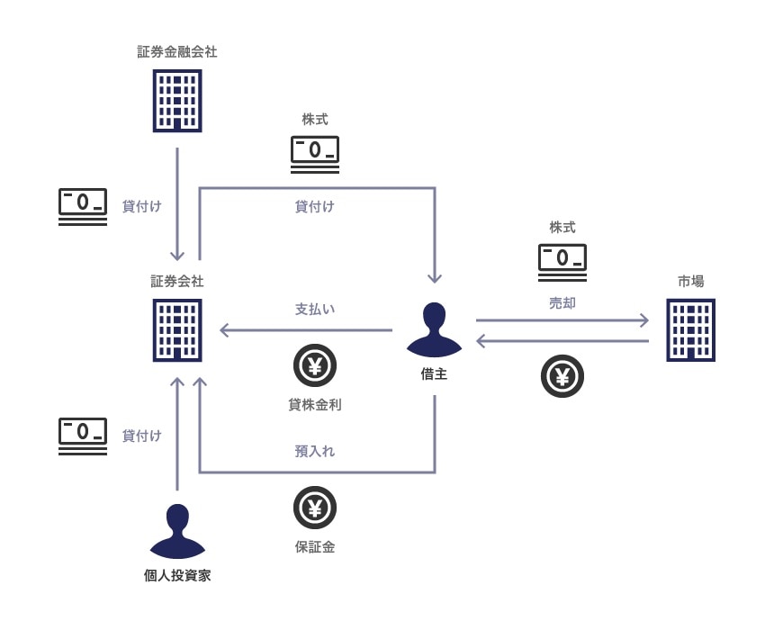 信用取引の「売建」の仕組み