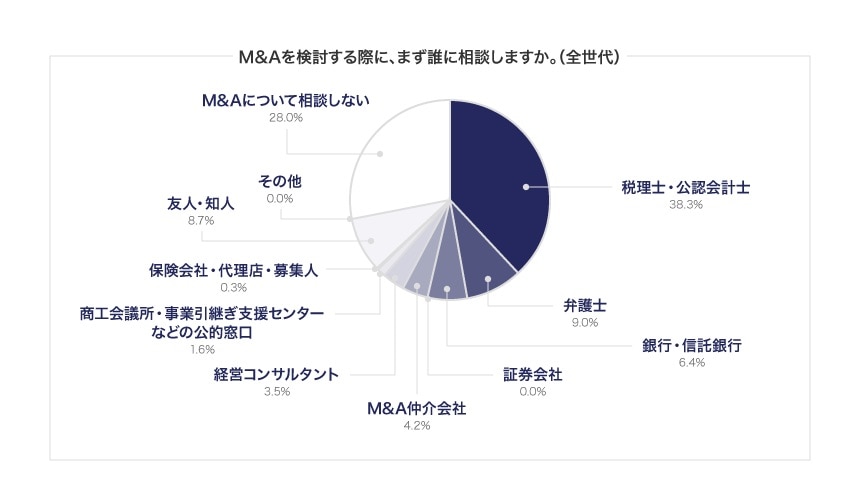 M＆Aを検討する際に、まず誰に相談しますか（全年代）
