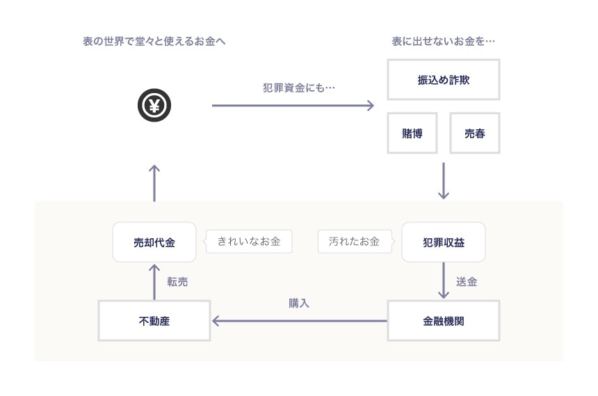 マネー・ローンダリングとはの図