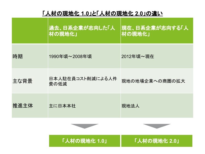 「人材の現地化 1.0」と「人材の現地化 2.0」の違い