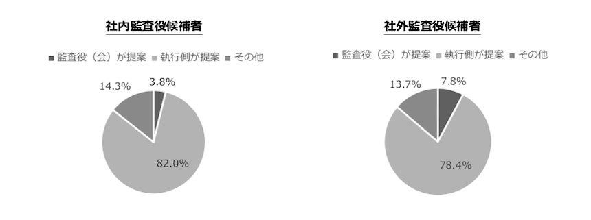 社内監査役候補者と社外監査役候補者