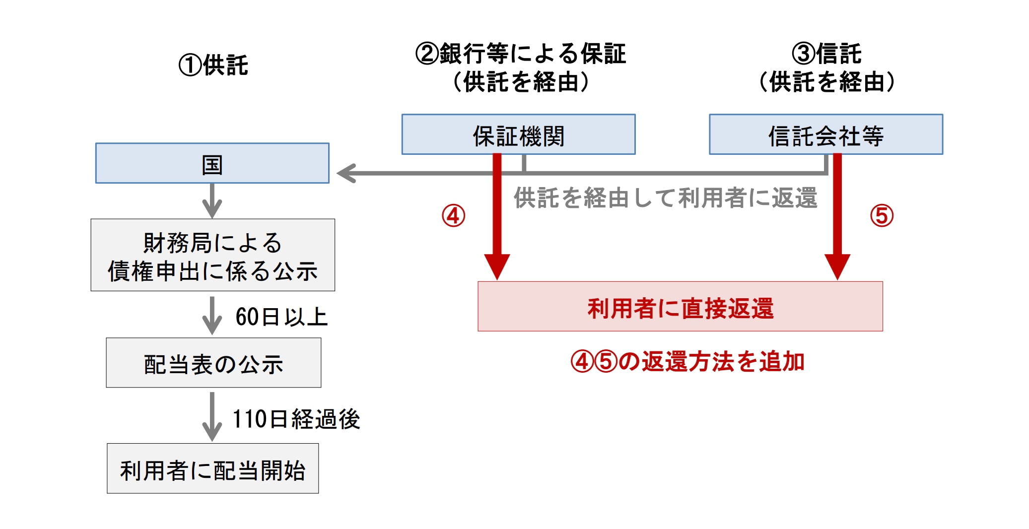 資金移動業者の破綻時等における利用者資金の返還方法見直しのイメージ
