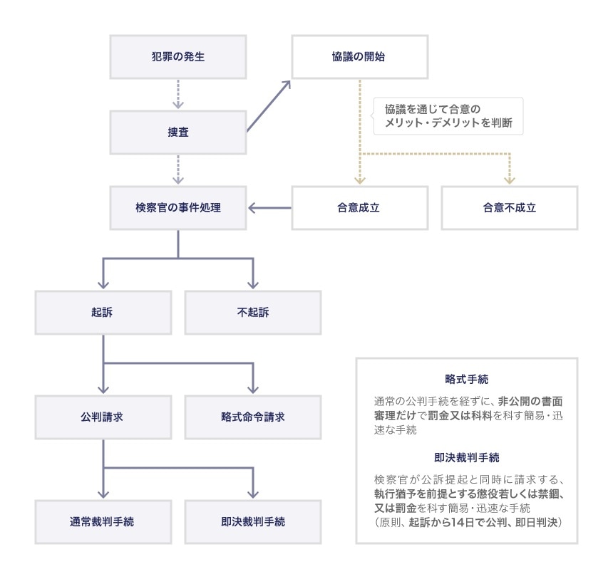 刑事手続の流れと司法取引