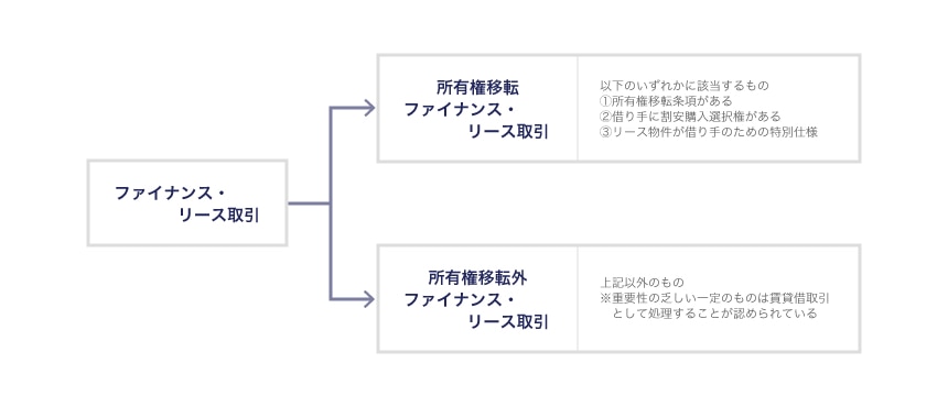 ファイナンス・リース取引の内訳