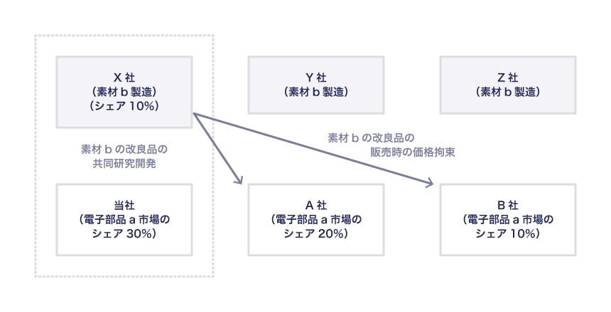 設例の取決め
