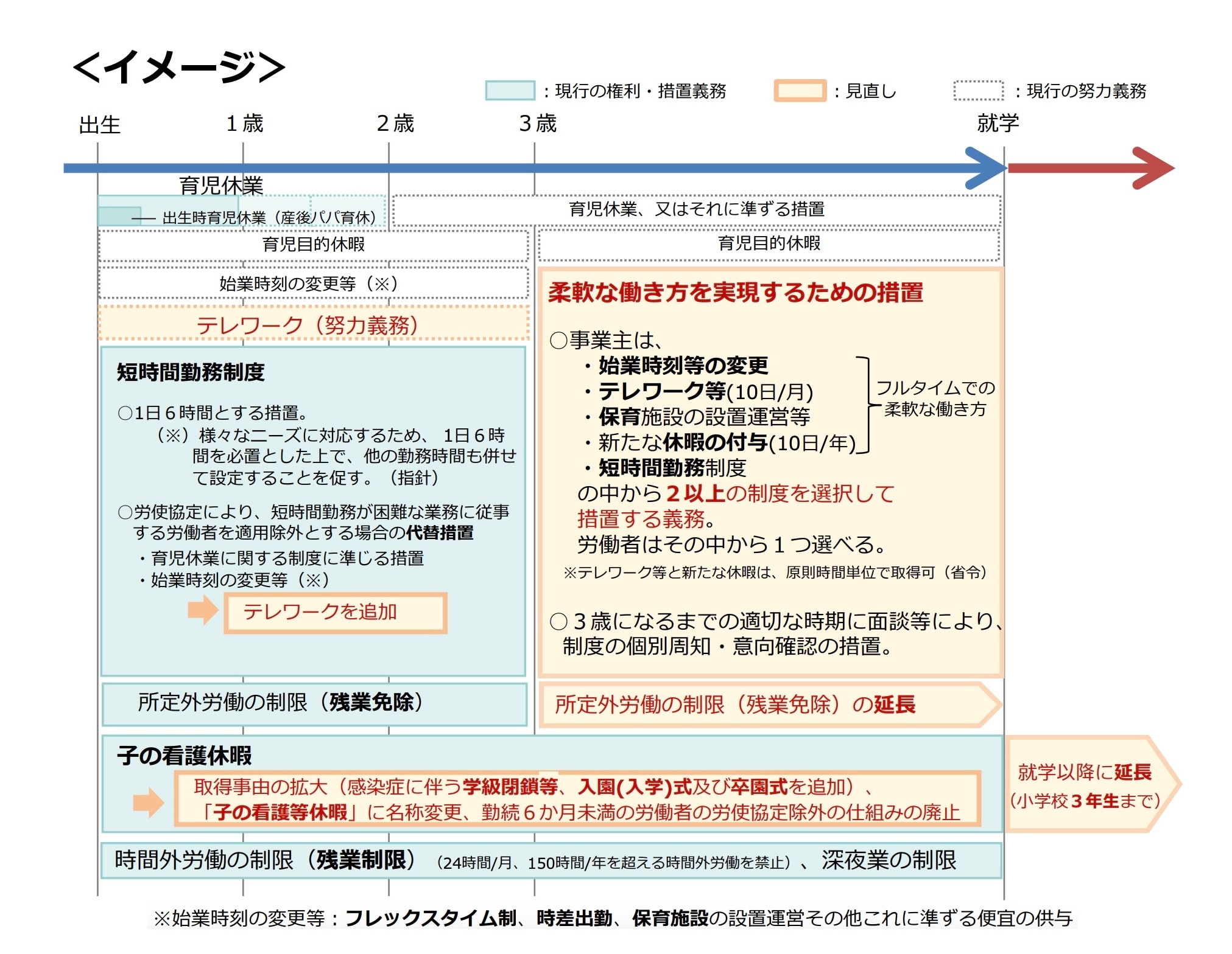 厚生労働省リーフレット「育児・介護休業法、次世代育成支援対策推進法改正ポイントのご案内」より