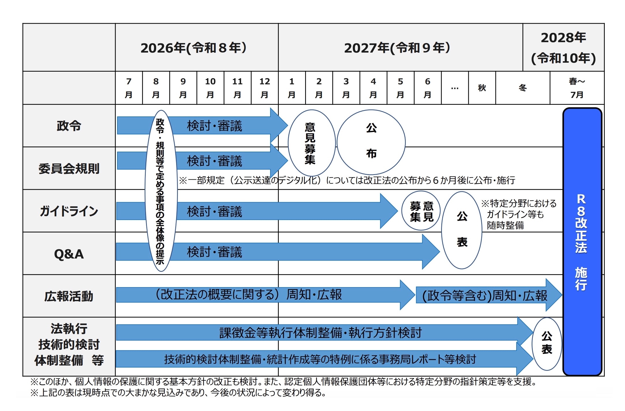 成立から施行までのタイムライン(イメージ)