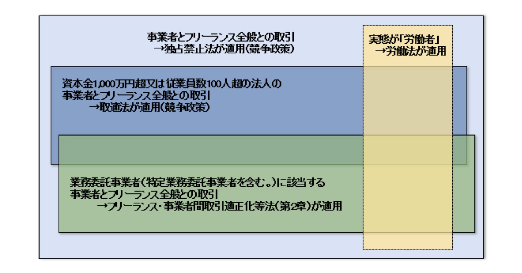 出典:公正取引委員会・中小企業庁・厚生労働省「フリーランスとして安心して働ける環境を整備するためのガイドライン」(令和3年3月26日、令和8年1月1日改定)6頁