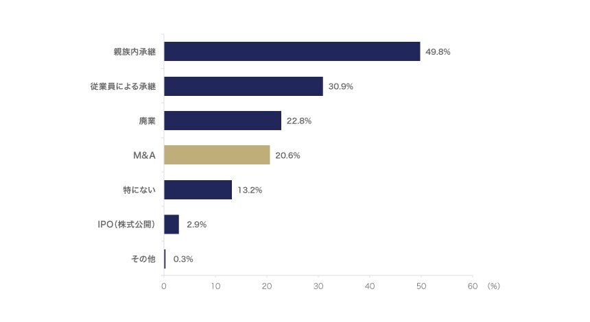 事業承継の選択肢として有効と考える手段（全世代）