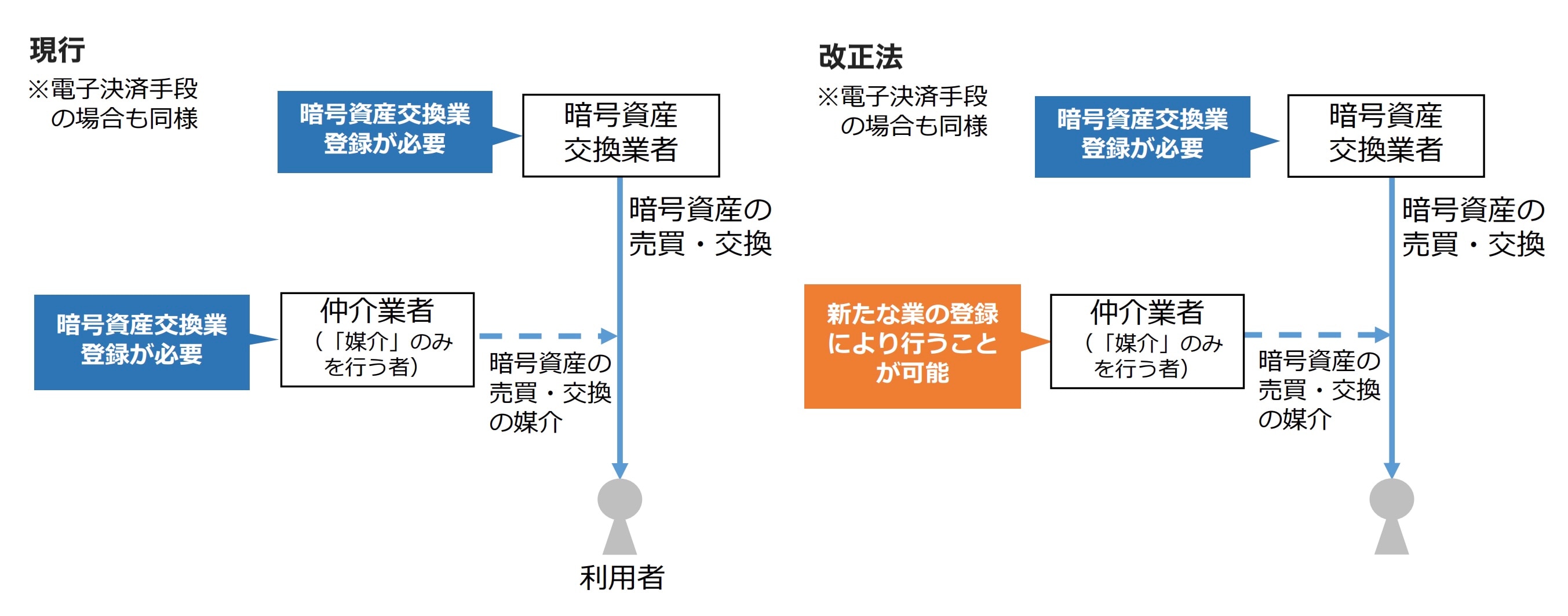 電子決済手段・暗号資産サービス仲介業の創設
