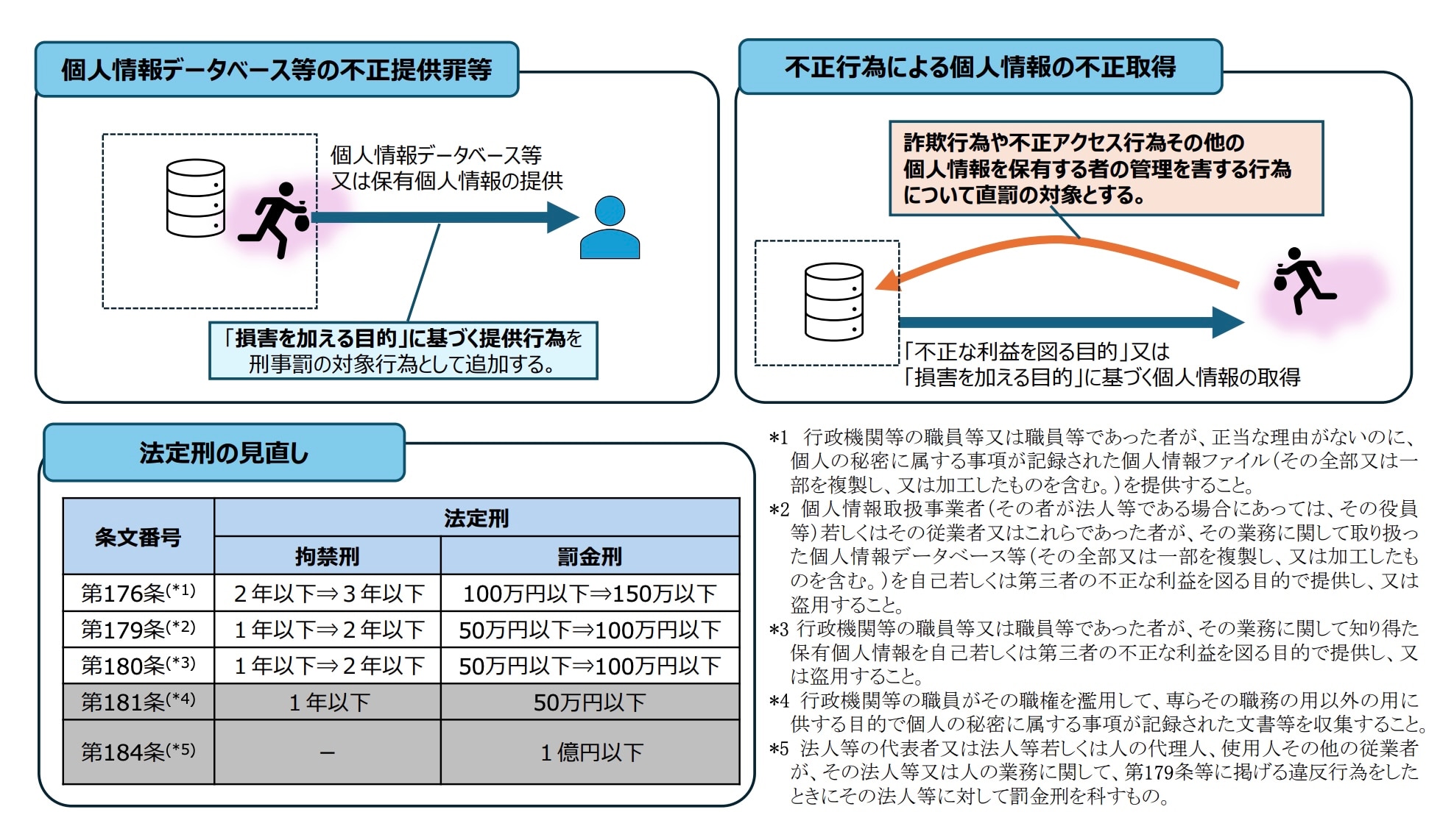 出所:個人情報保護委員会事務局「個人情報保護法等の一部を改正する法律案について」(令和8年7月)17頁