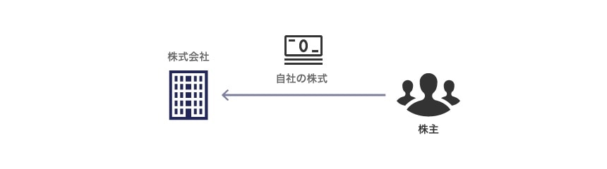自己株式の取得