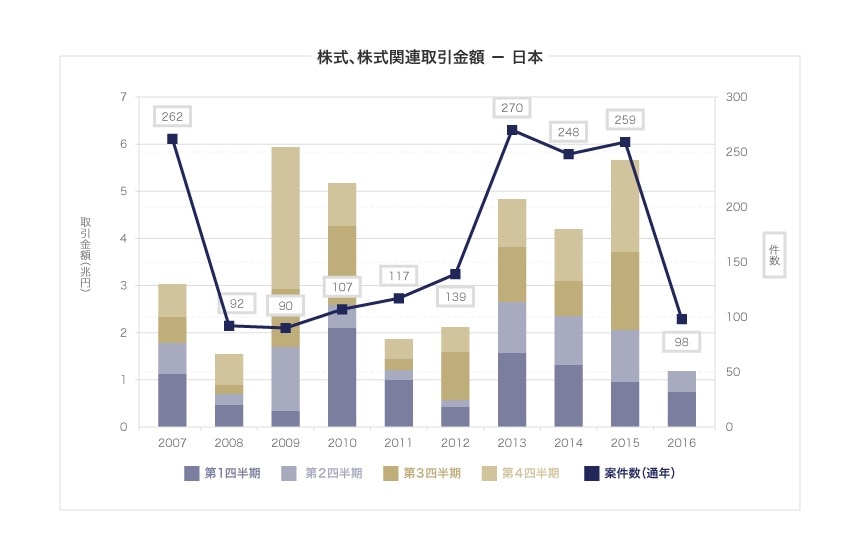 株式、株式関連取引金額 - 日本