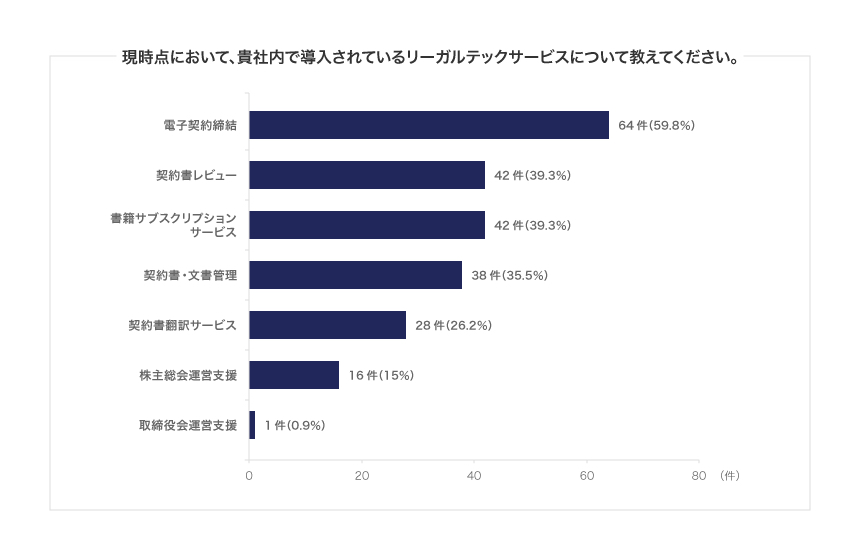 現時点において、貴社内で導入されているリーガルテックサービスについて教えてください
