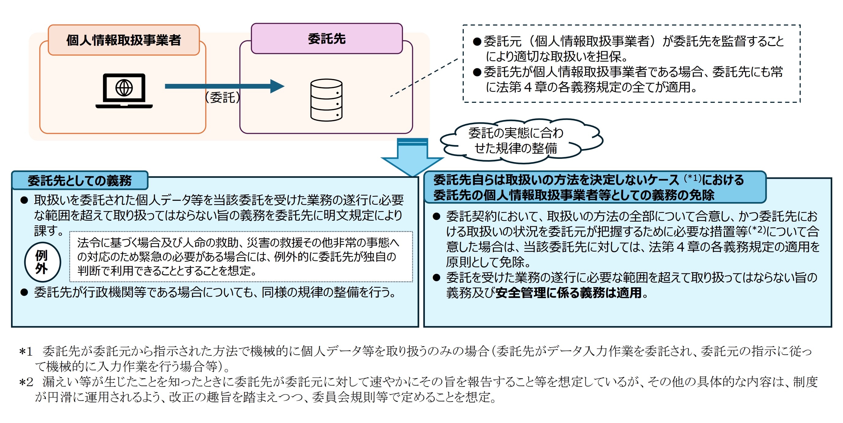 出所:個人情報保護委員会事務局「個人情報保護法 いわゆる3年ごと見直しについて」(令和8年1月)12頁