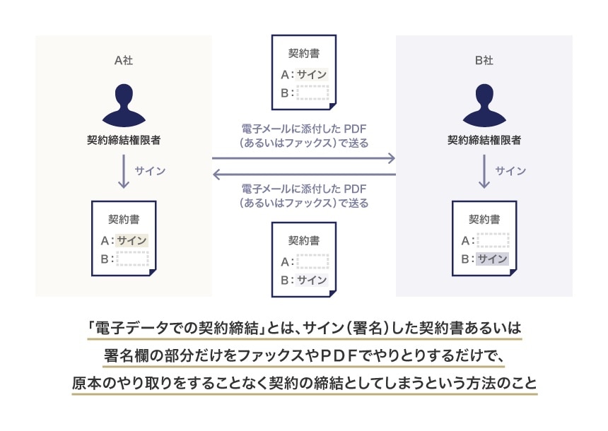 電子データでの契約締結