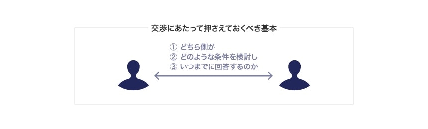 交渉にあたって押さえておくべき基本