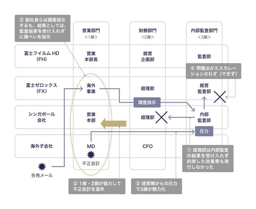 富士ゼロックス海外子会社における会計不正事案