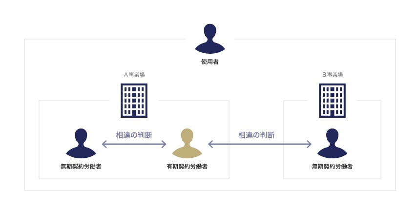 異なる事業場で勤務している労働者と比較して労働条件が異なる場合