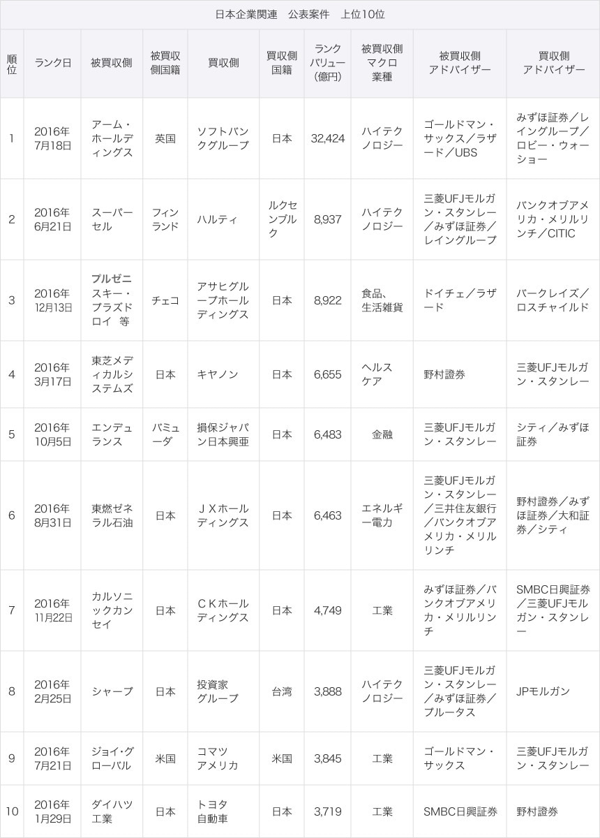 日本企業関連 公表案件 上位10位