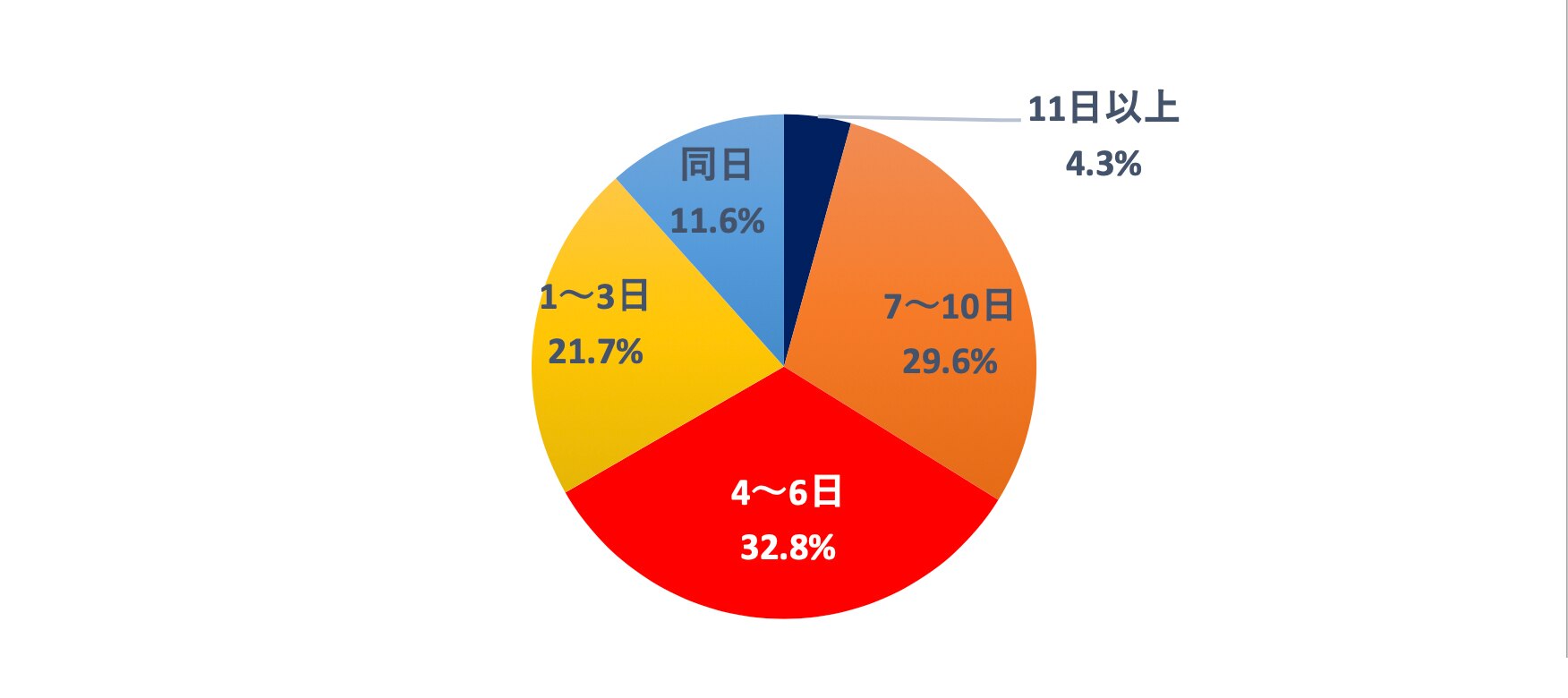 【表3】電子提供措置予定日から発送日までの日数