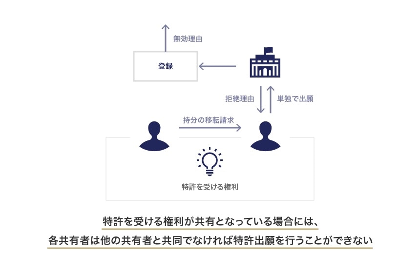 特許を受ける権利が共有となっている場合には、各共有者は他の共有者と共同でなければ特許出願を行うことができない