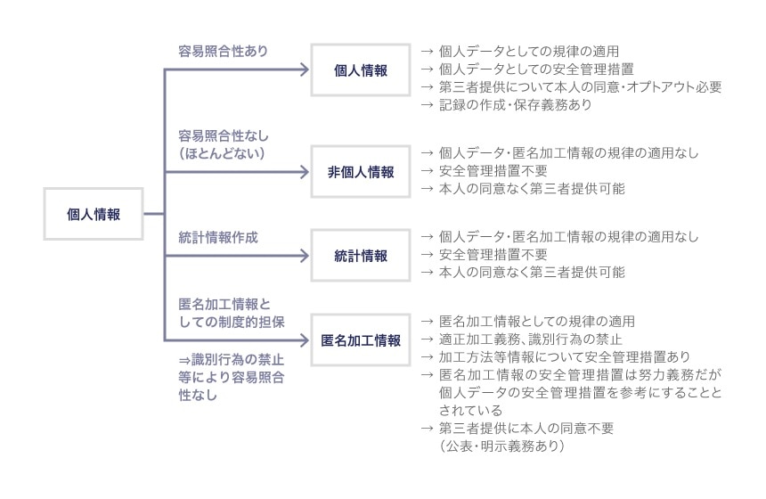 匿名化された情報の管理方法と適用される規律