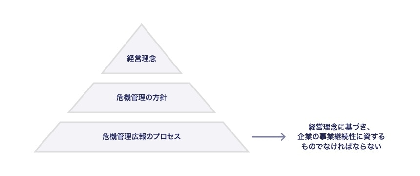 危機管理広報の企業内での位置付け