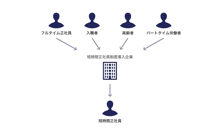 短時間正社員の仕組み
