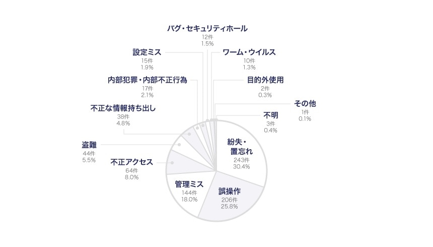 漏えい原因比率（件数）
