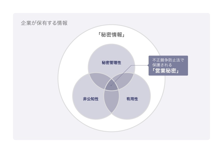 本稿における「秘密情報」「営業秘密」の整理