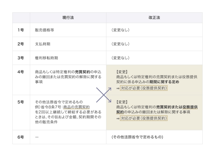 令和3年特定商取引法改正の影響度と実務対応 Business Lawyers