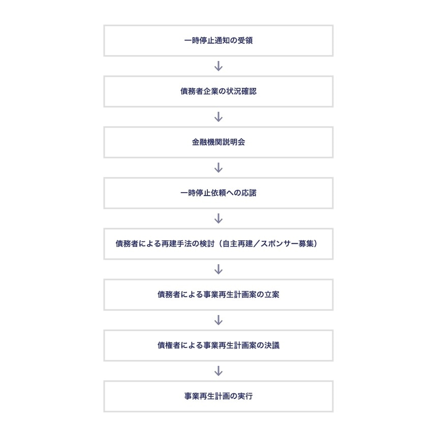 一時停止通知受領後の流れ
